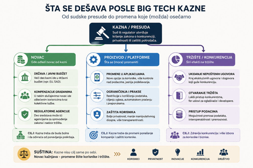 Big Tech kazne